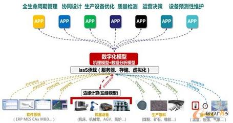 東方視角下的工業(yè)軟件發(fā)展策略 借鑒移動互聯(lián)網(wǎng)的研發(fā)與維護智慧